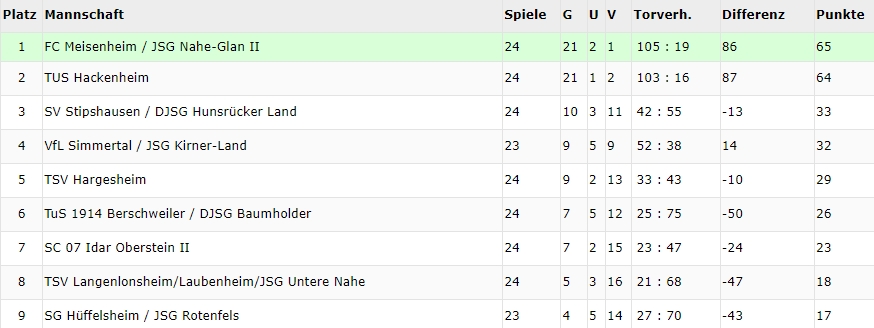 Tabelle der Abstiegsrunde in der Verbandsliga